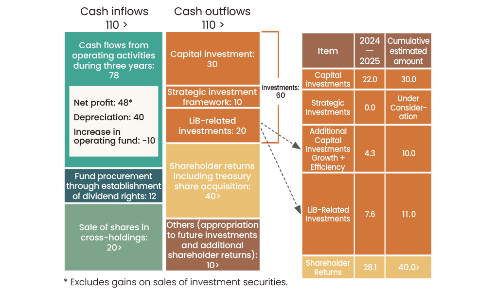 Progress on Capital Policies and Cash Allocation Over Three Years of the Medium-Term Management Plan
