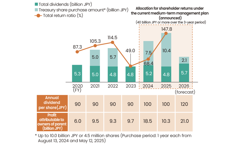 Shareholder returns