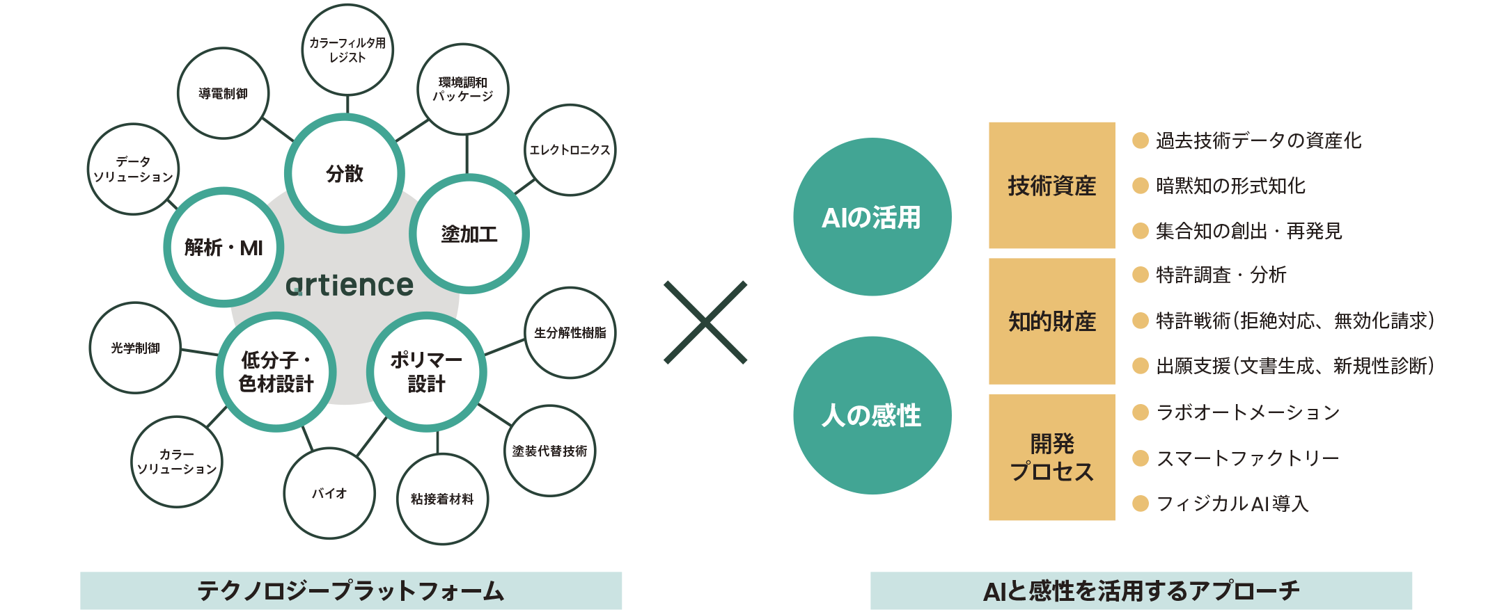 Integration of technology platforms and approaches to technology and intellectual property