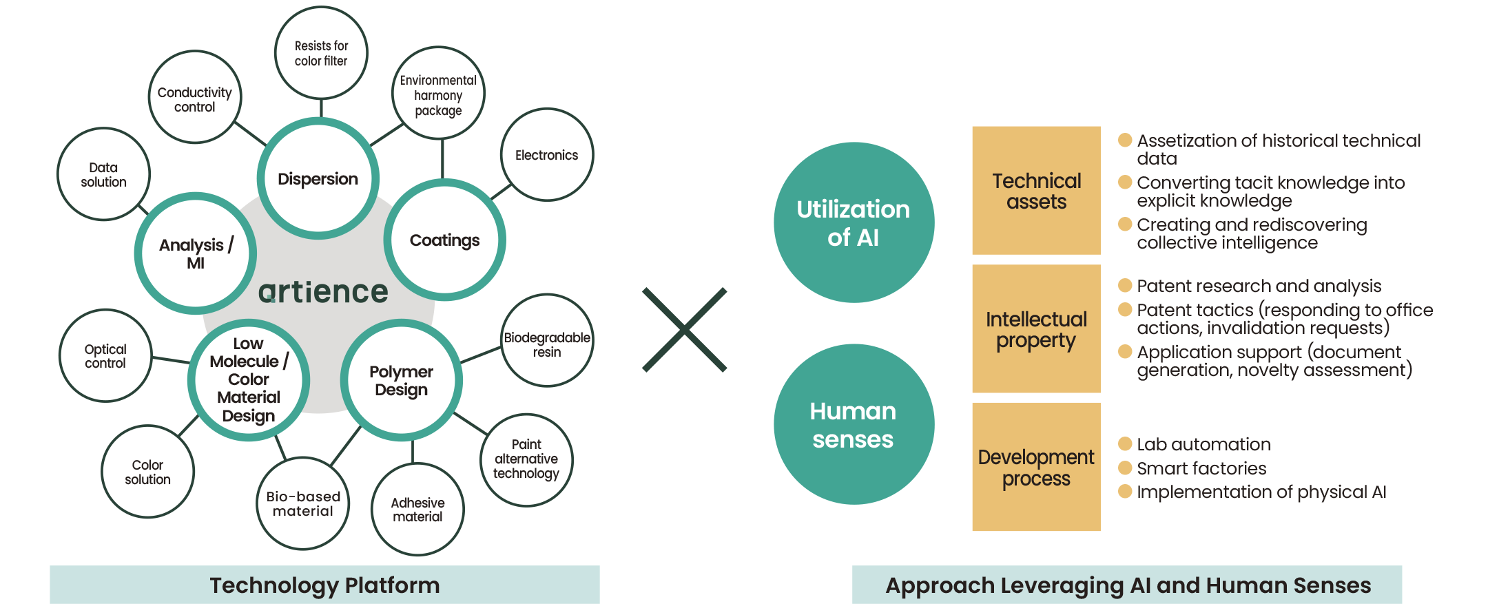 Integration of technology platforms and approaches to technology and intellectual property