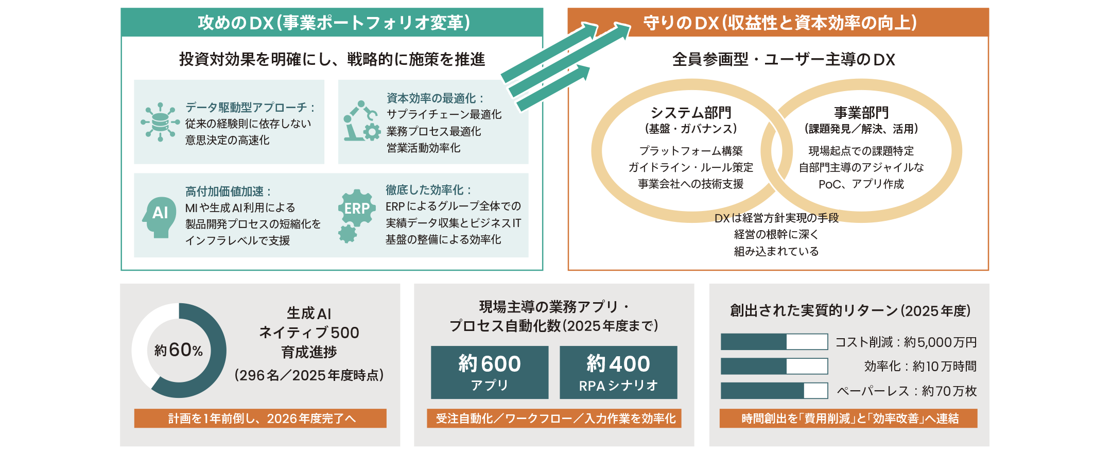 DX Strategy Supporting the Medium-Term Management Plan 'artience 2027'