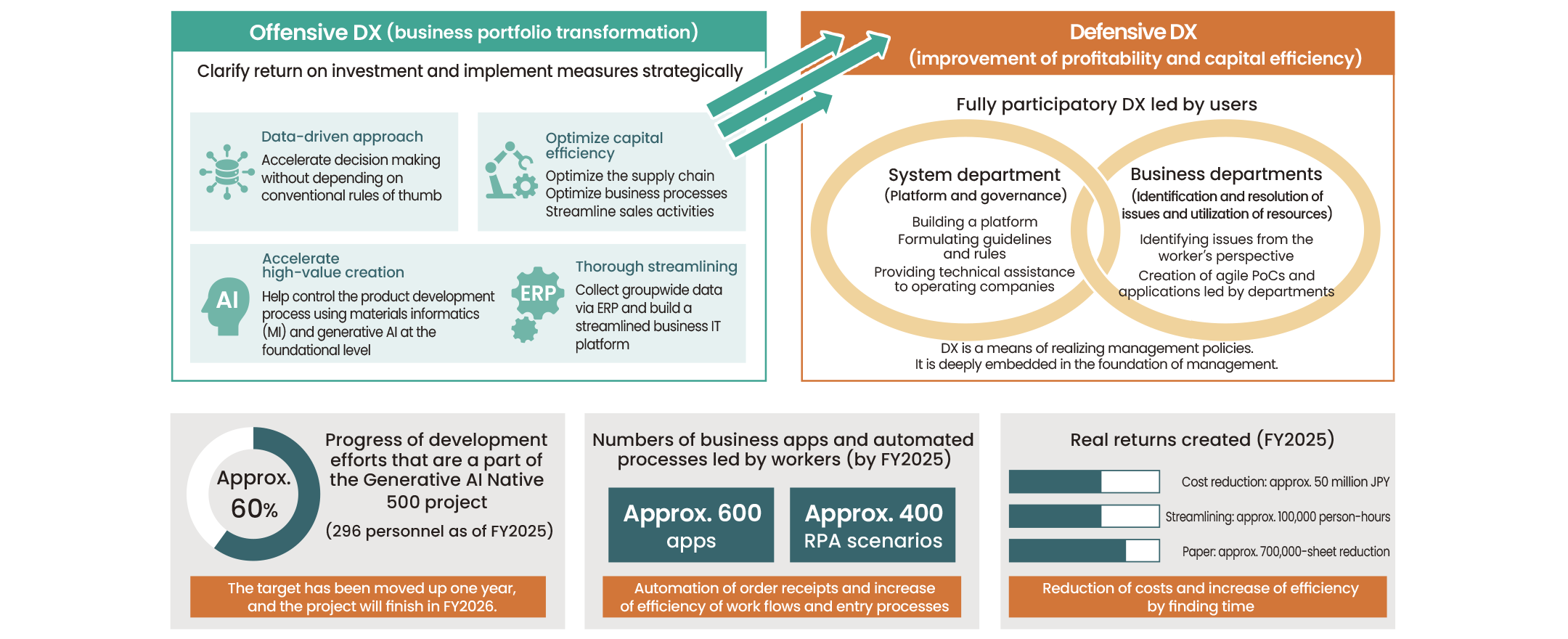 DX Strategy Supporting the Medium-Term Management Plan 'artience 2027'