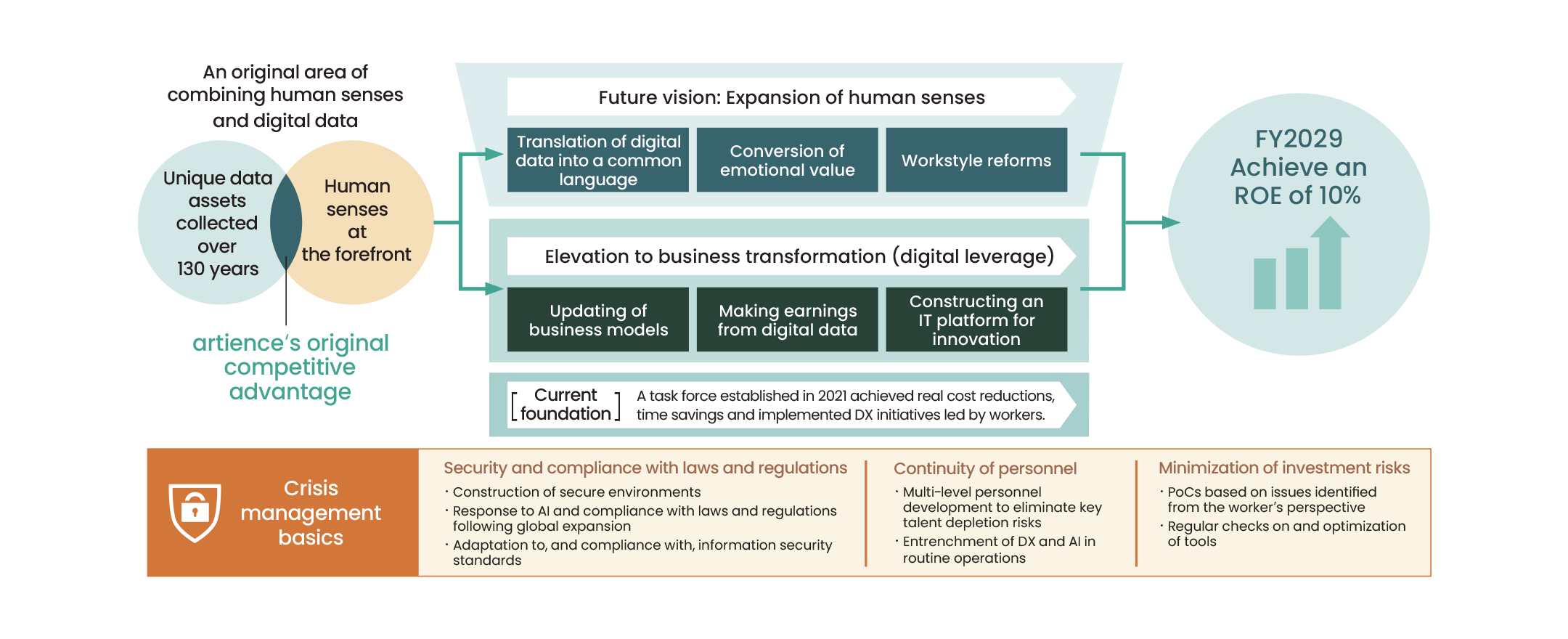 Beyond DX: Transforming Digital Information into a "New Resource for artience"