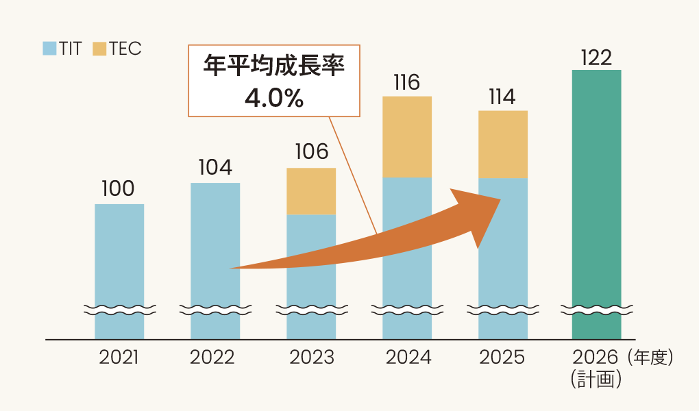 Trends in and TEC Sales