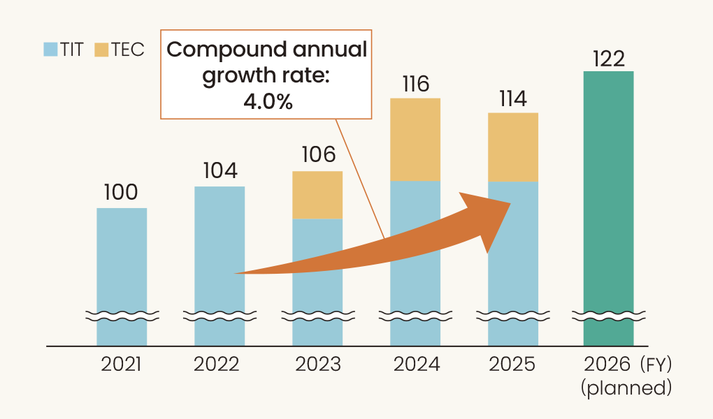 Trends in and TEC Sales
