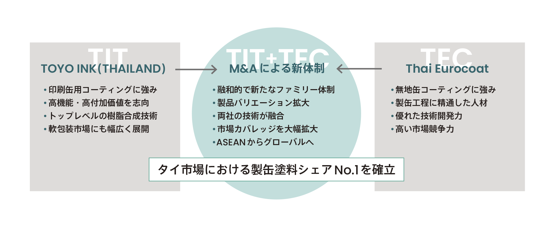 Expansion of can coatings Business through M&A