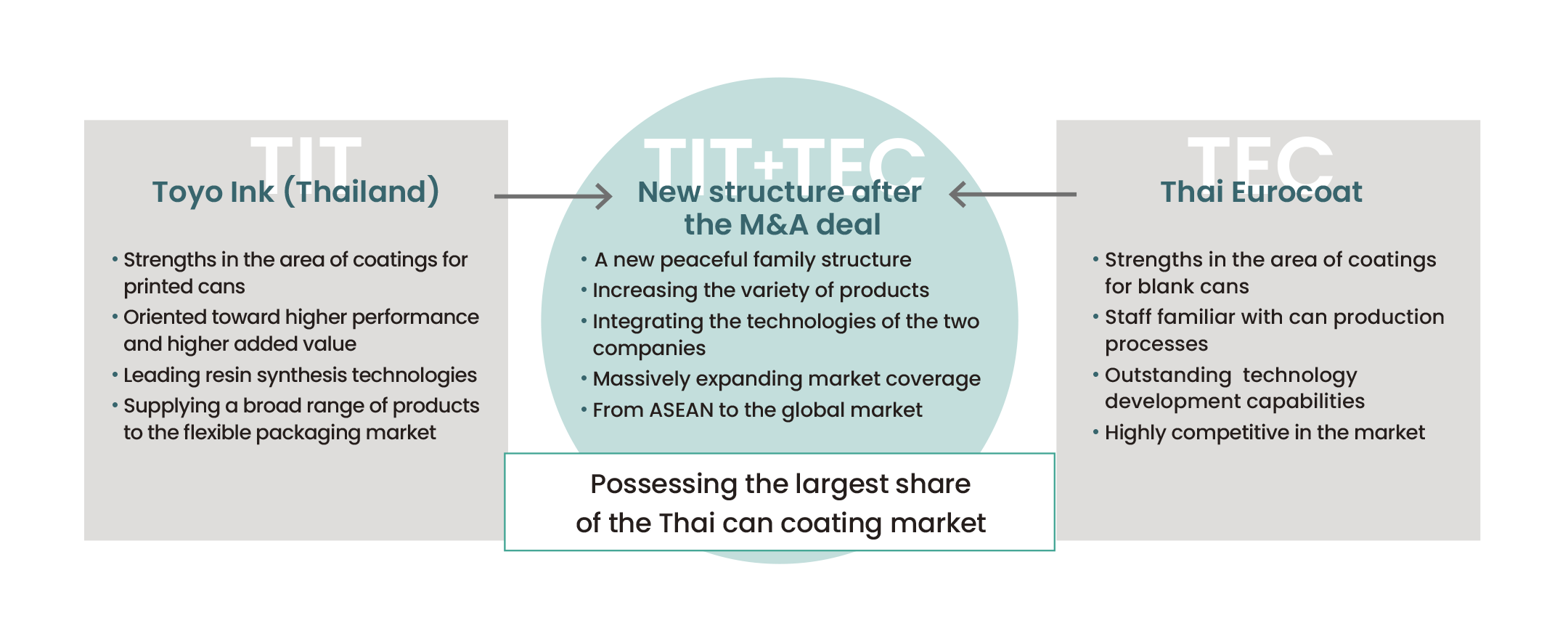 Expansion of can coatings Business through M&A