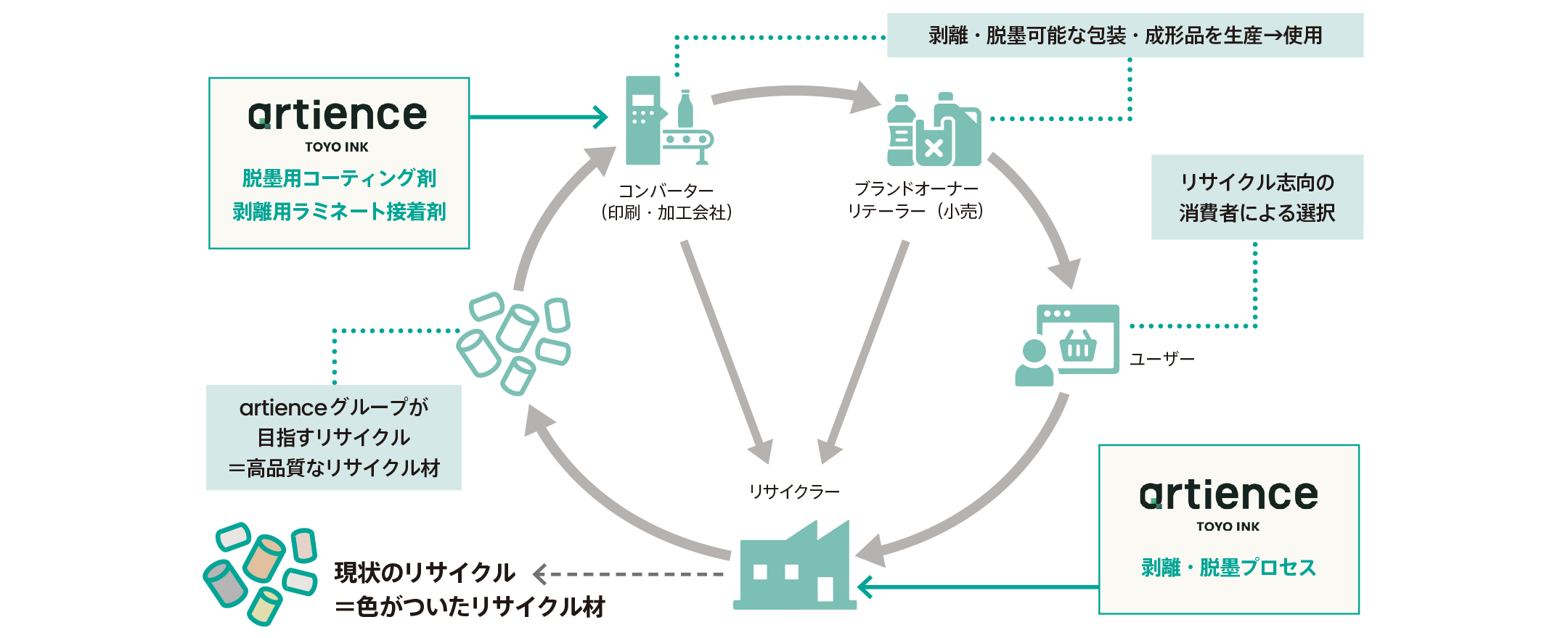 Resource Circulation of Plastic Packaging Aimed at by Peeling and Deinking Technology