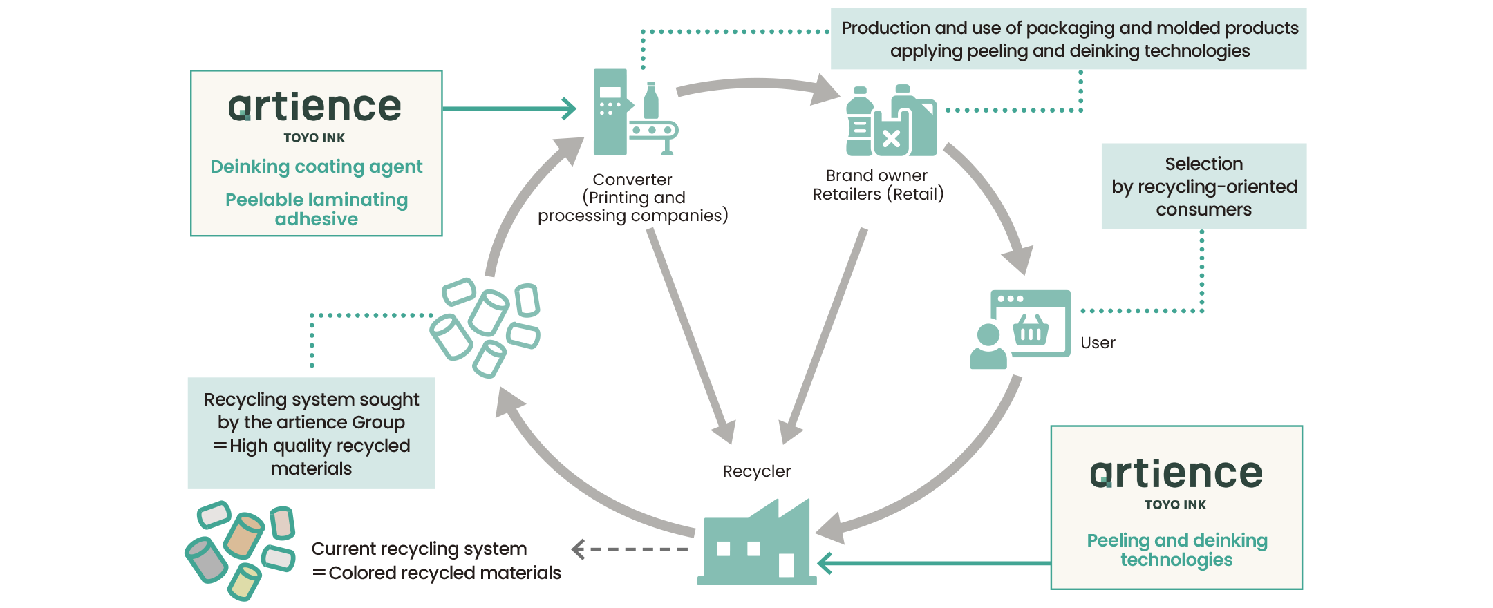Resource Circulation of Plastic Packaging Aimed at by Peeling and Deinking Technology