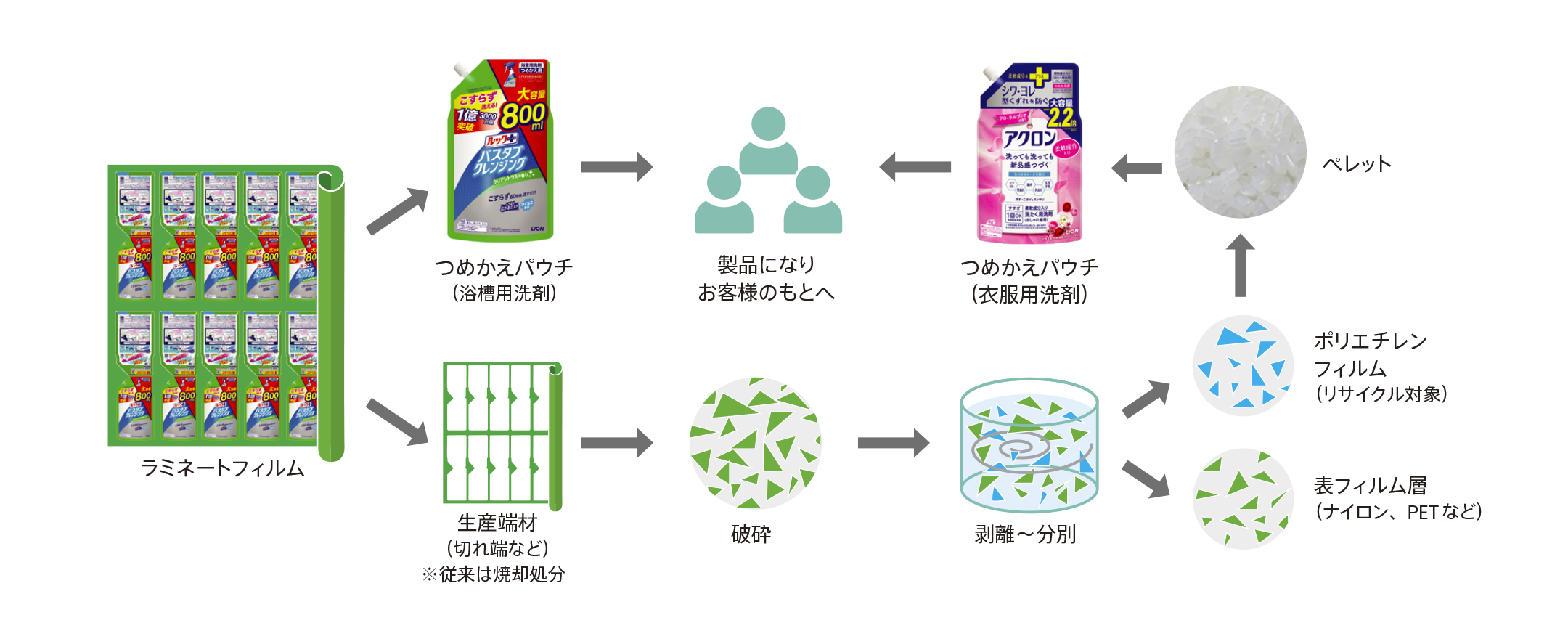 Horizontal Recycling Flow for Packaging Scraps