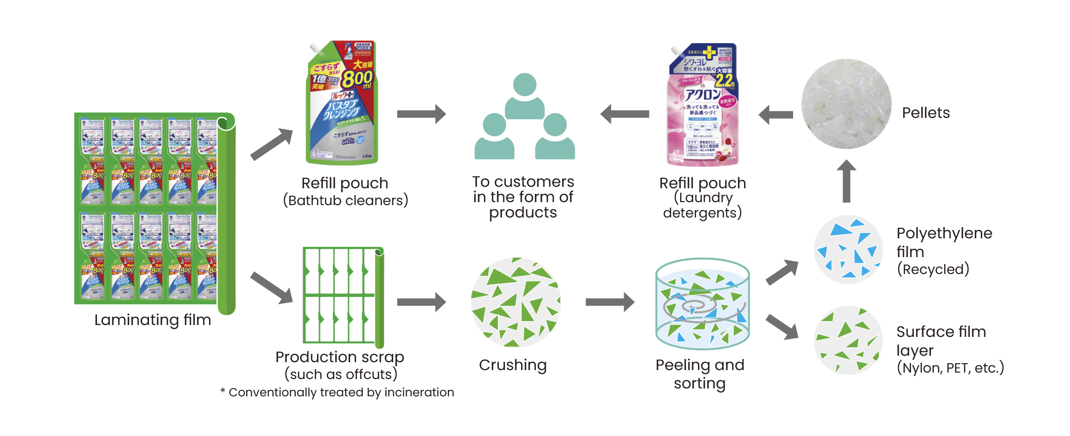 Horizontal Recycling Flow for Packaging Scraps
