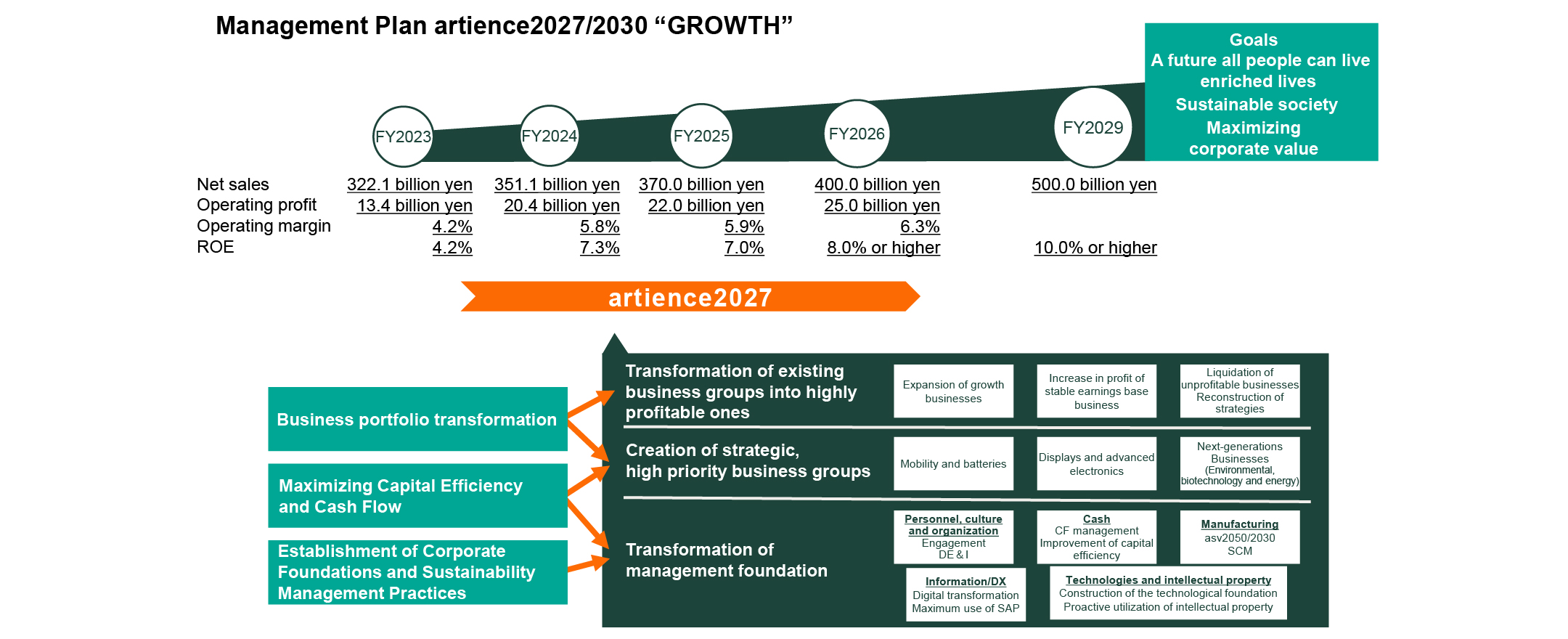 artience2027/2030全体像