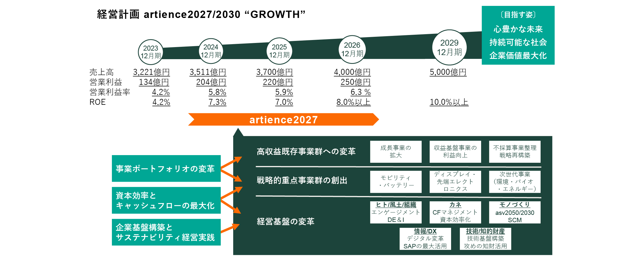 artience2027/2030全体像