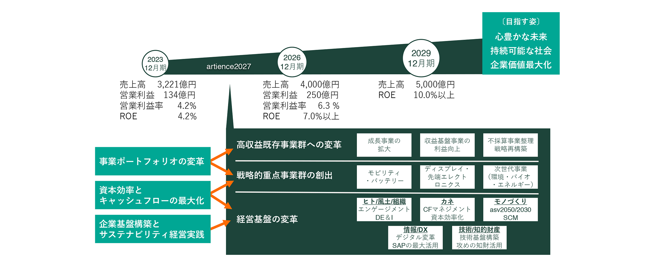 artience 2027/2030 Overview