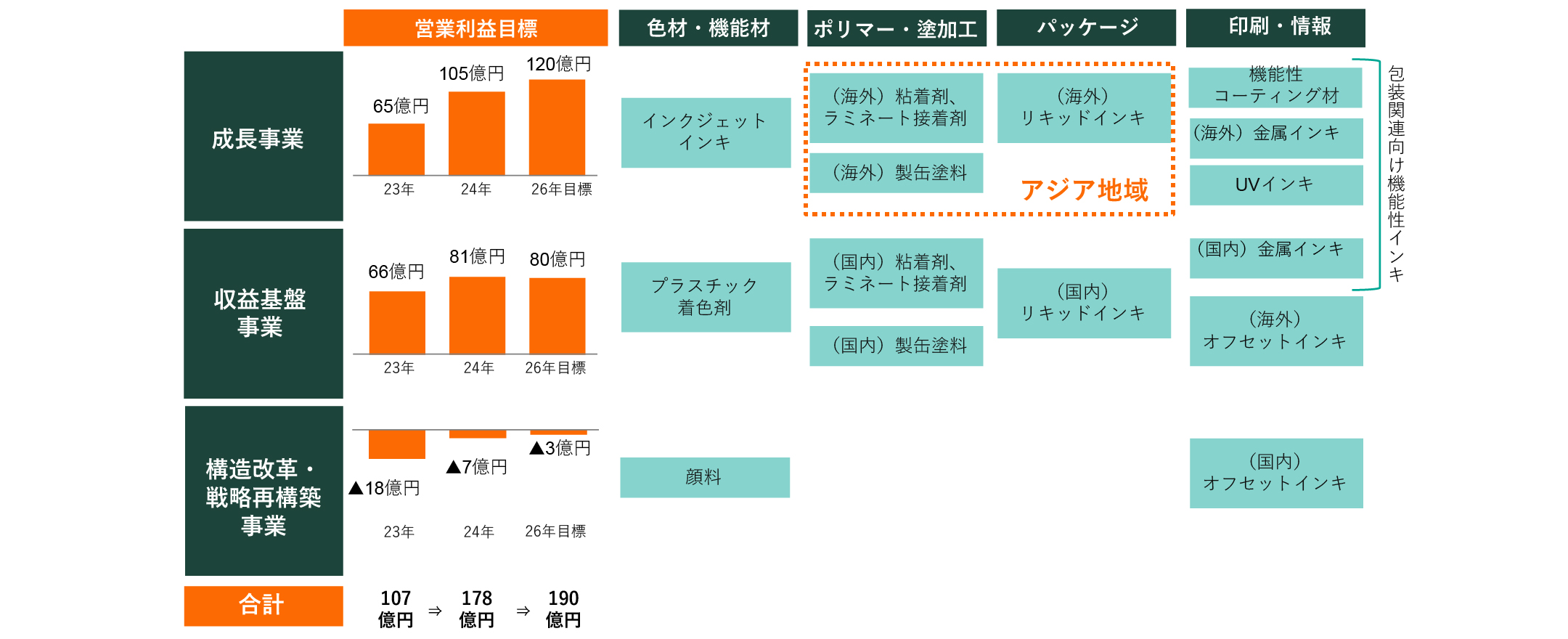基本方針1.高収益既存事業群への変革