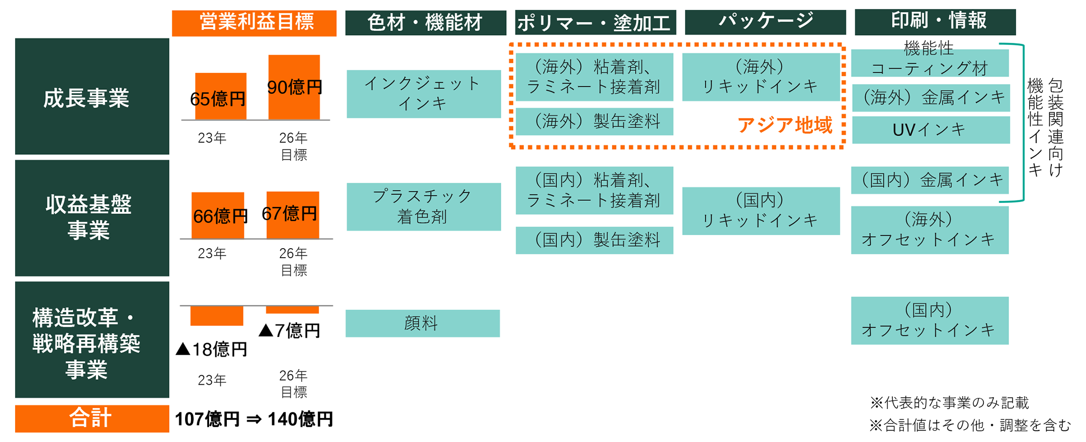 基本方針1．高収益既存事業群への変革