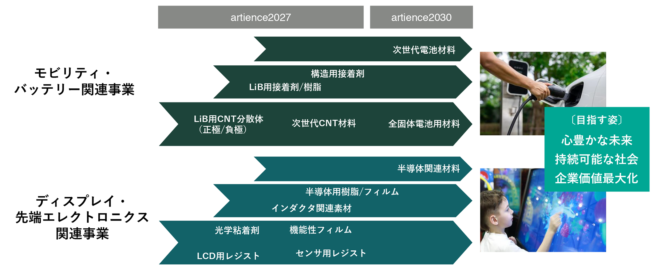 基本方針2．戦略的重点事業群の創出