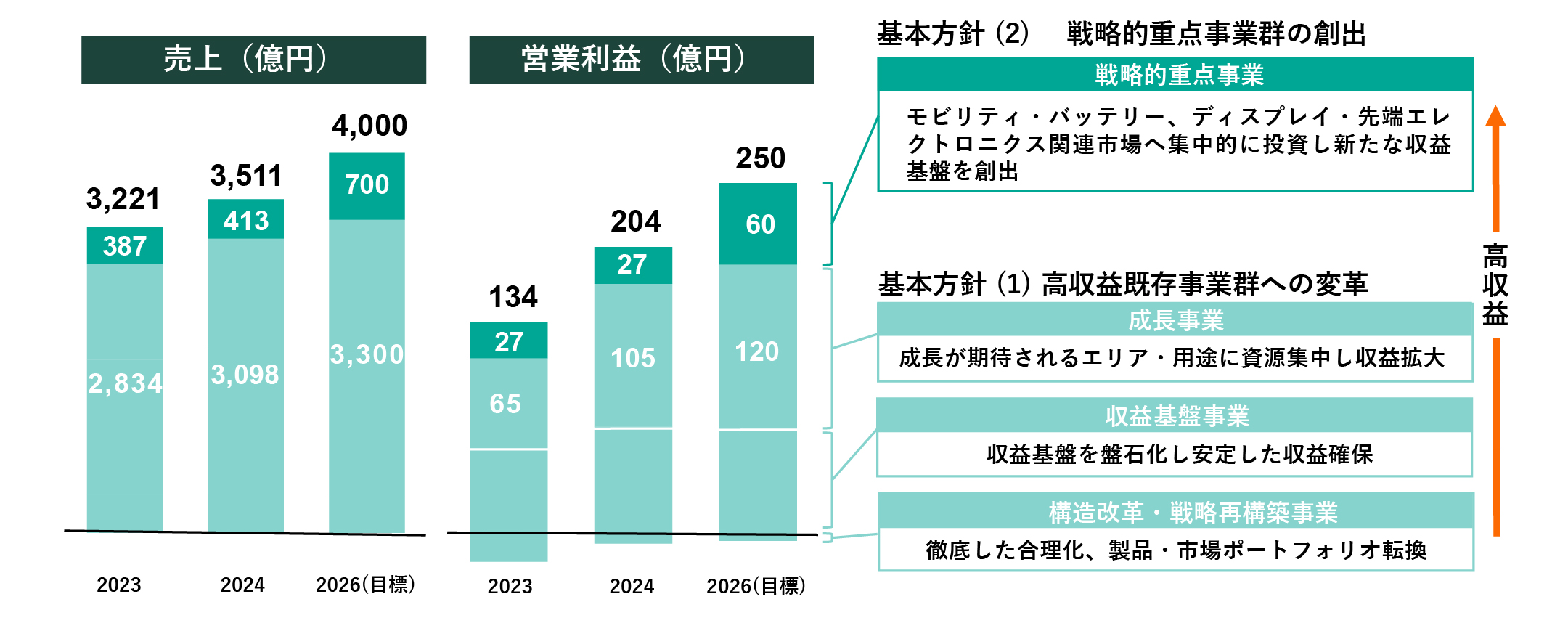 基本方針1・2による事業ポートフォリオ変革