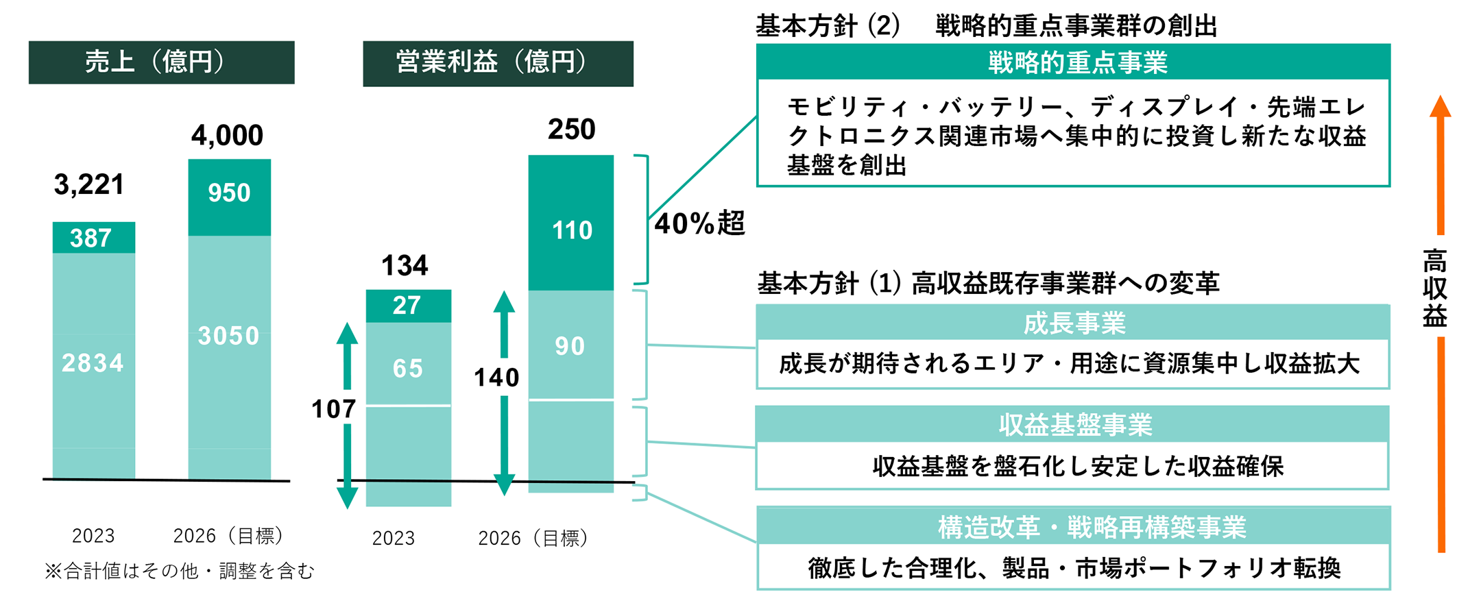 基本方針1・2による事業ポートフォリオ変革