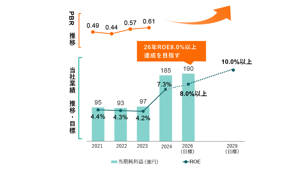 資本コストや株価を意識した経営に向けた対応
