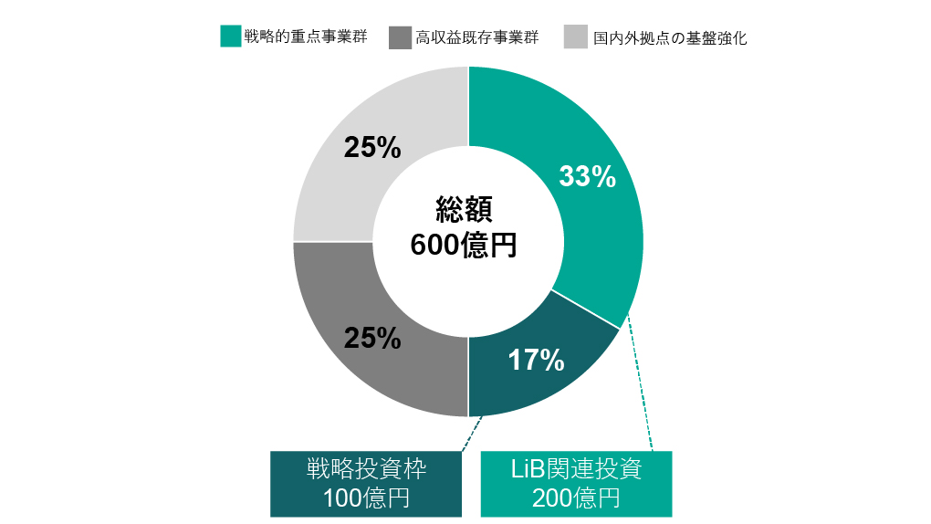 設備投資計画の配分