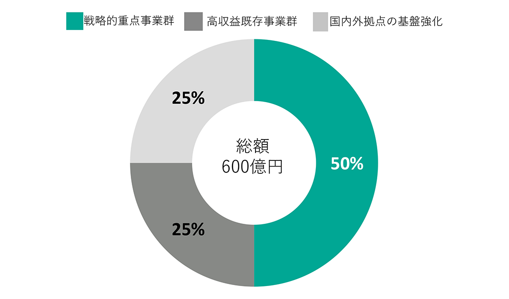 設備投資計画の配分