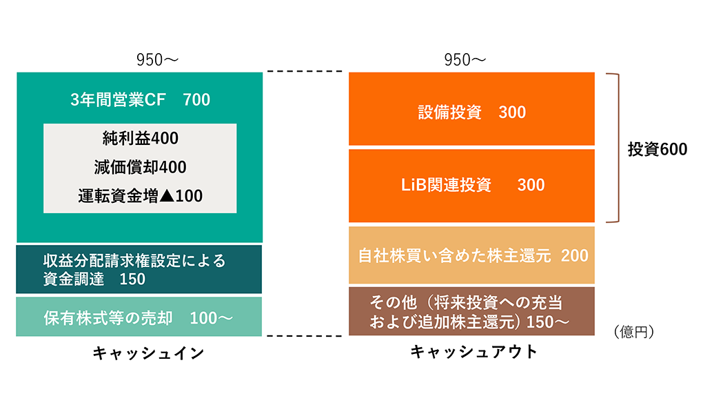 キャッシュアロケーション