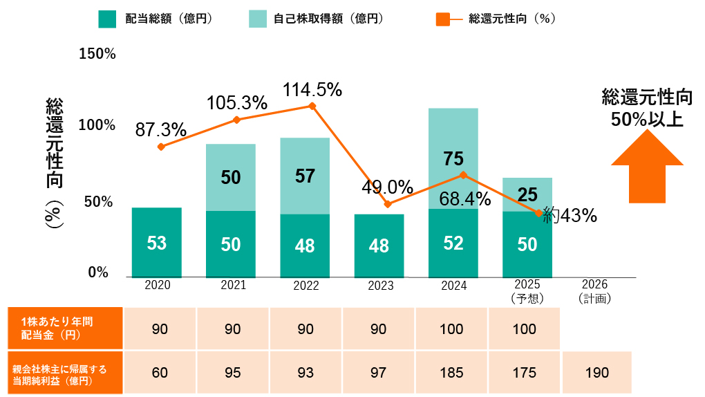 株主還元方針
