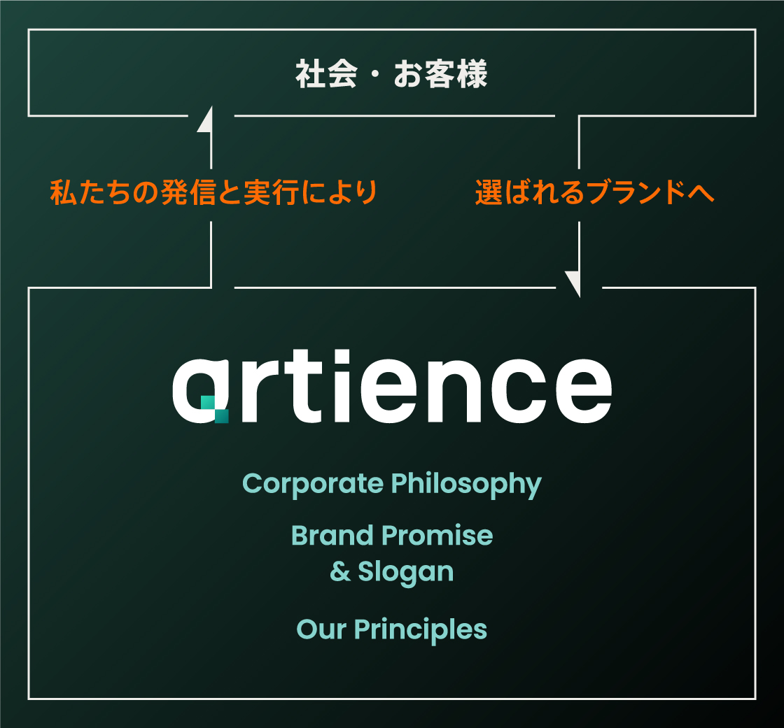 artienceグループのBrand Promiseと理念体系