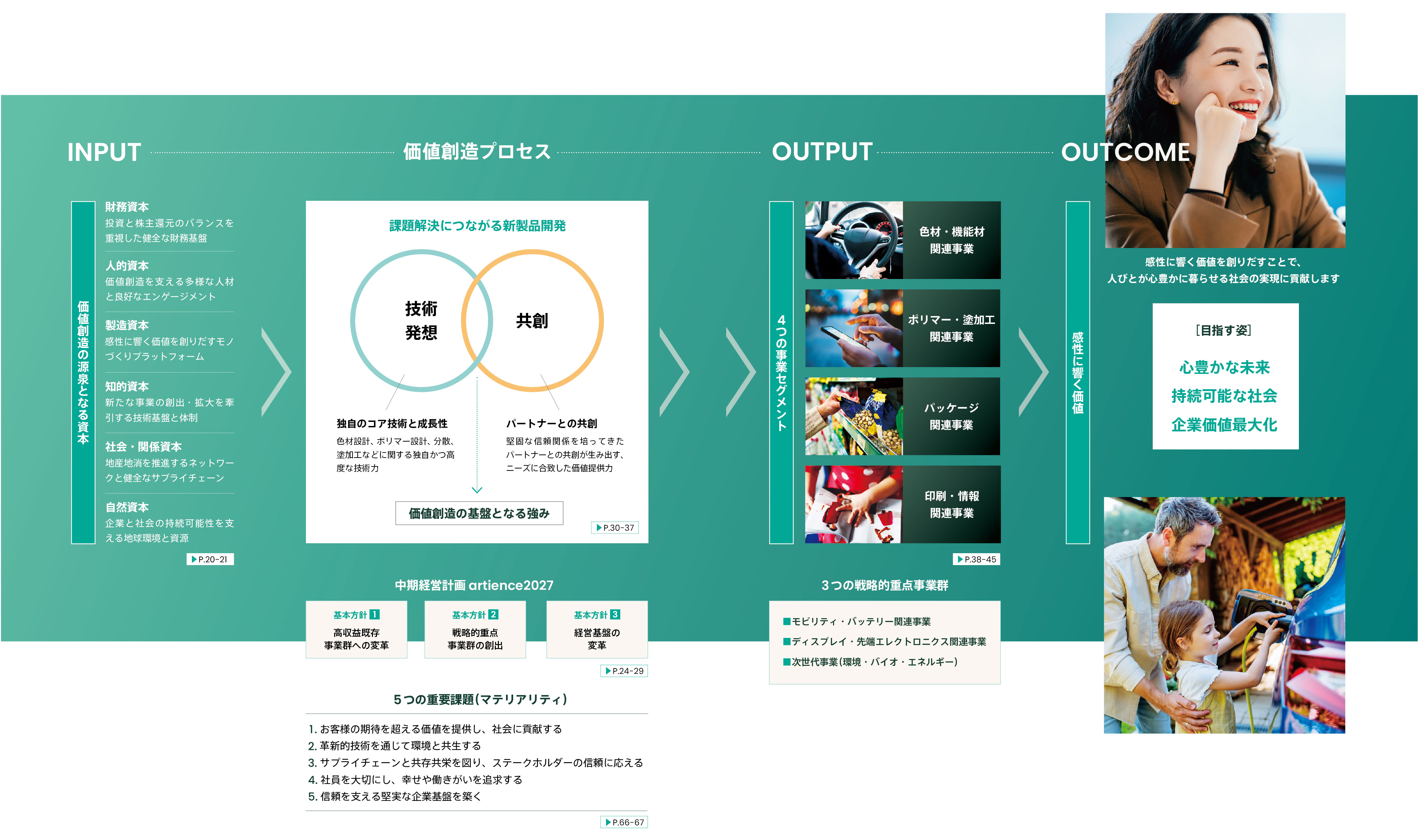 Value Creation Model