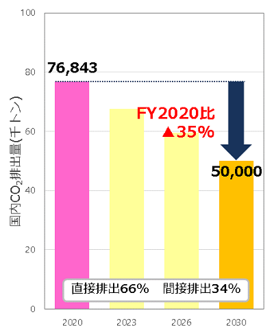 Figure: Domestic CO <sub>2</sub> emissions (1,000 tons) / 76,843 tons-CO <sub>2</sub> in 2020 / 50,000 tons-CO <sub>2</sub> in 2030 / -35% compared to 2020