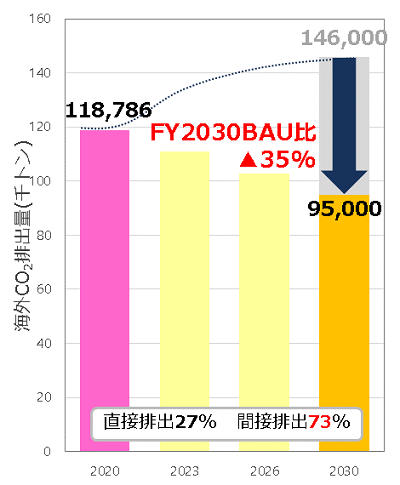 Figure: Overseas CO <sub>2</sub> emissions (1,000 tons) / 118,786 tons-CO <sub>2</sub> in 2020 / 95,000 tons-CO <sub>2</sub> in 2030 / -35% compared to BAU in 2030