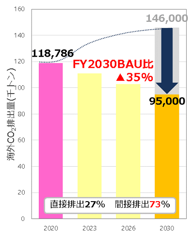 図：海外CO<sub>2</sub>排出量（千トン）／2020年度118，786トン-CO<sub>2</sub>／2030年度95，000トン-CO<sub>2</sub>／2030年度BAU比マイナス35％