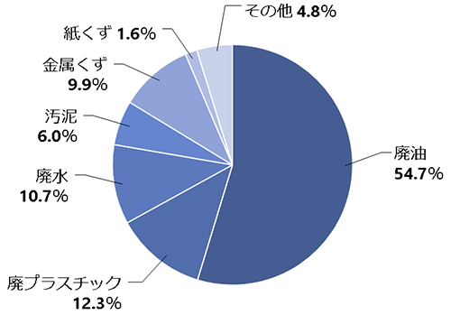 図：廃油 54.7％／廃プラスチック 12.3％／廃水 10.7％／汚泥 6.0％／金属くず 9.9％／紙くず 1.6％／その他 4.8％
