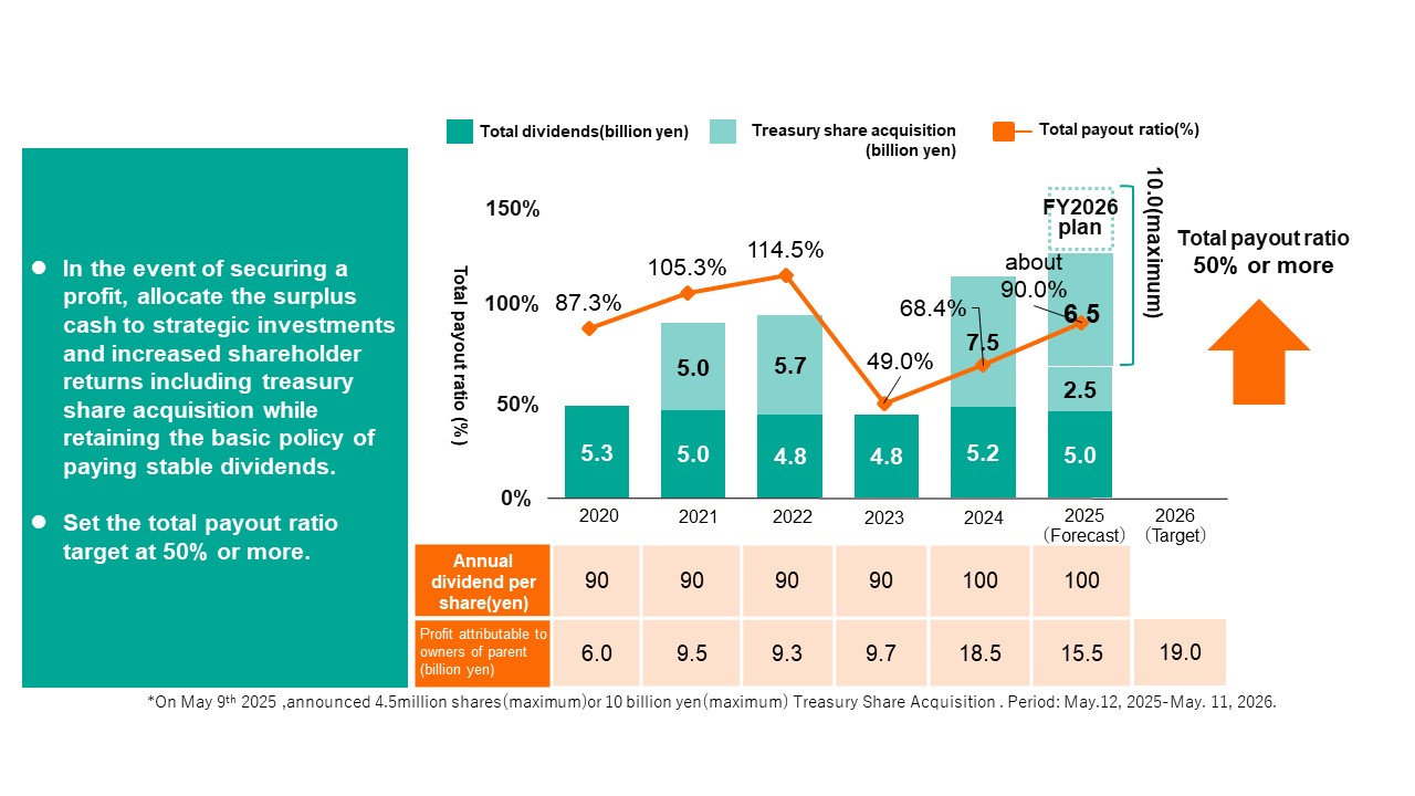 Diagram of Basic Policy on Shareholder Returns