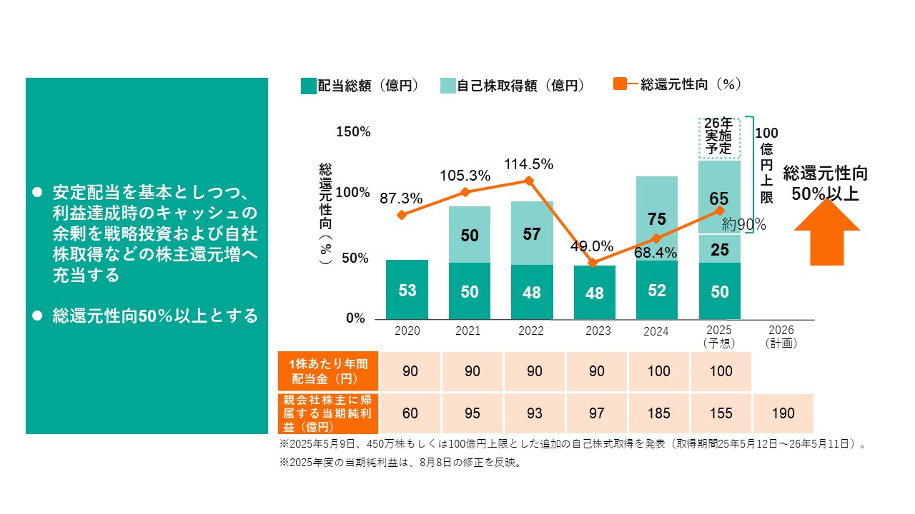 株主還元に関する基本方針の図
