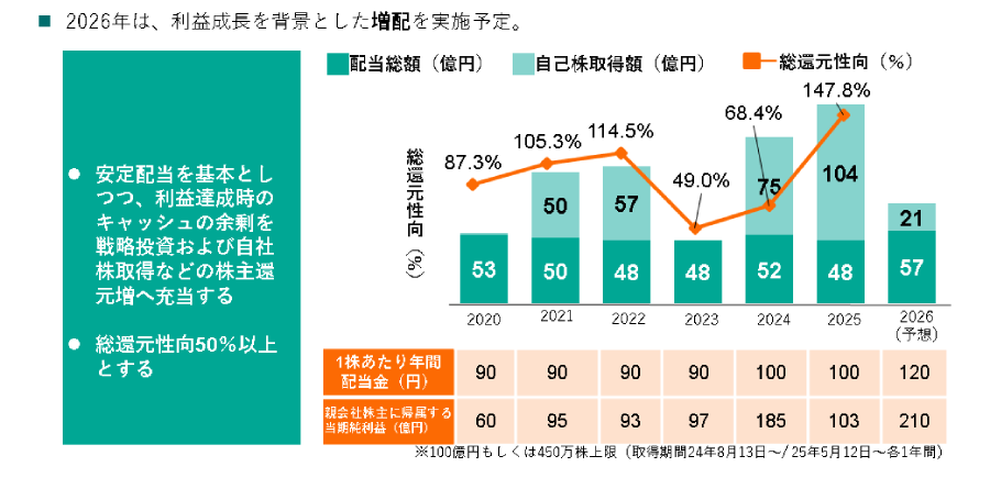 Diagram of the Basic Policy on Shareholder Returns