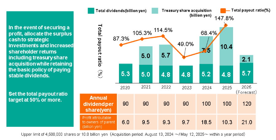 Diagram of Basic Policy on Shareholder Returns
