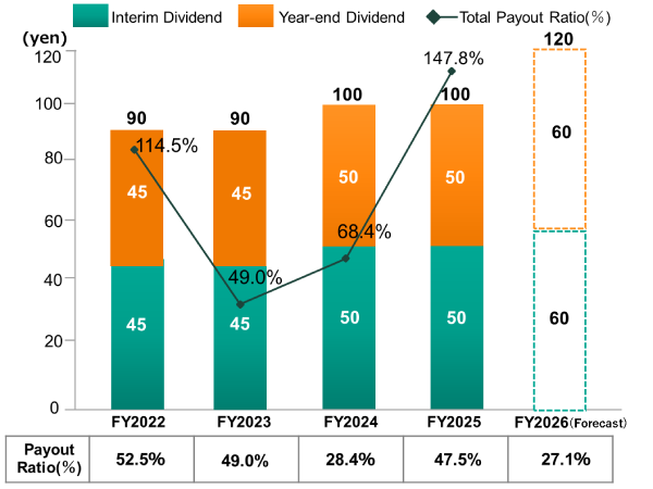 Graph of Dividend Trends