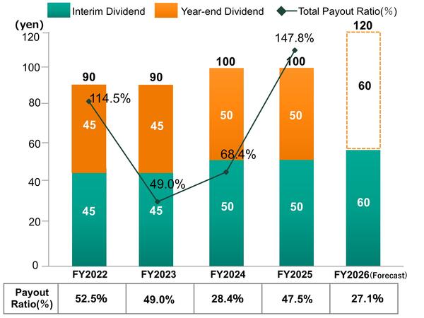 Graph showing dividend per share (interim and year-end), total payout ratio, and payout ratio trends for FY2022–FY2026 (forecast)