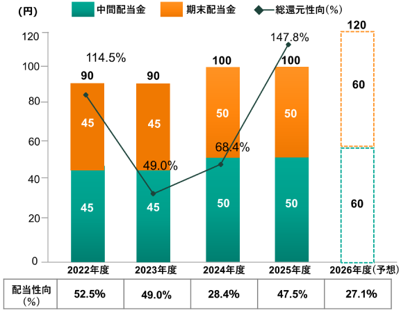 Graph of dividend trends