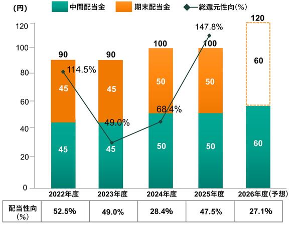 2022〜2026年度（予想）の1株当たり配当金（中間・期末）および総還元性向・配当性向の推移グラフ
