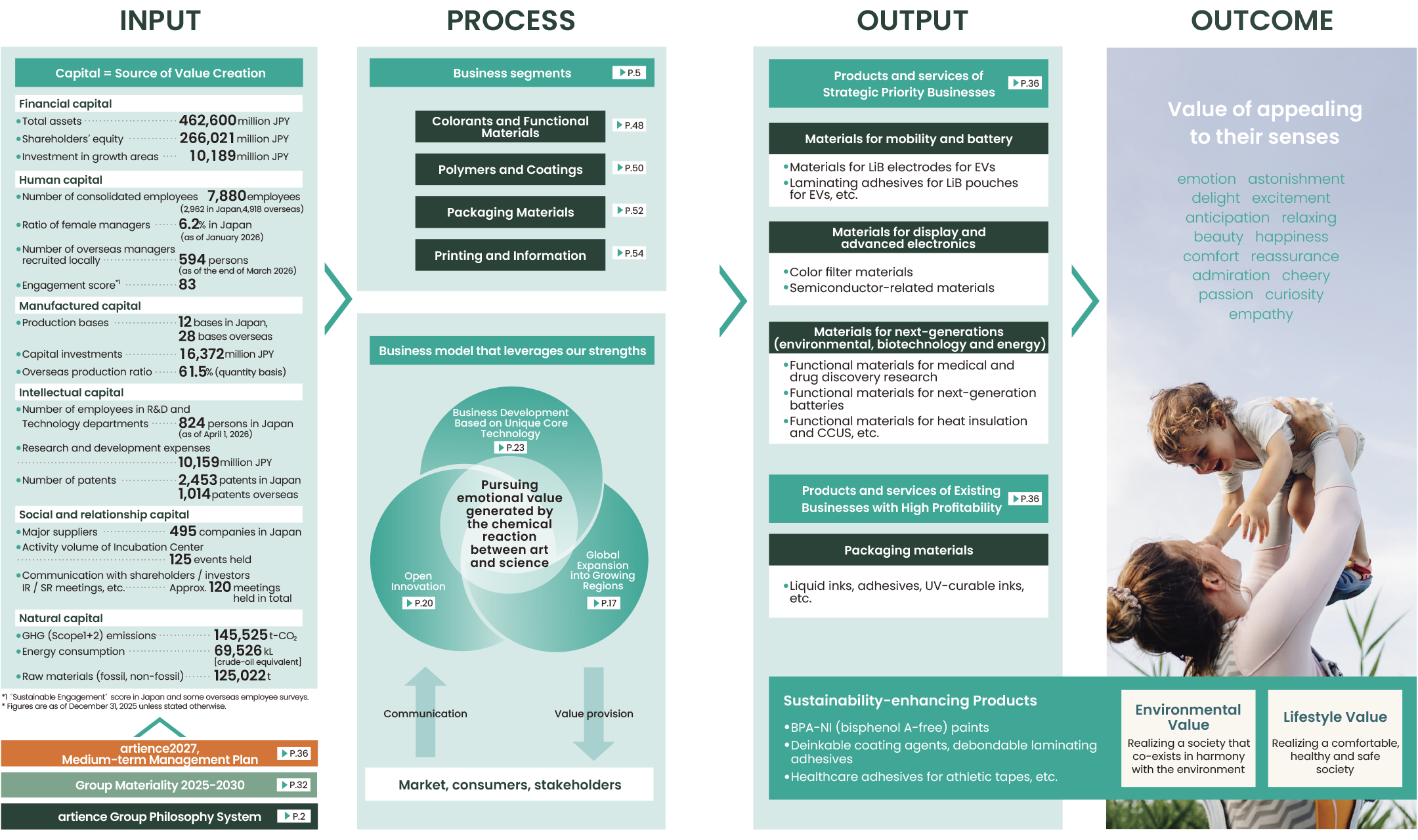 Value Creation Model