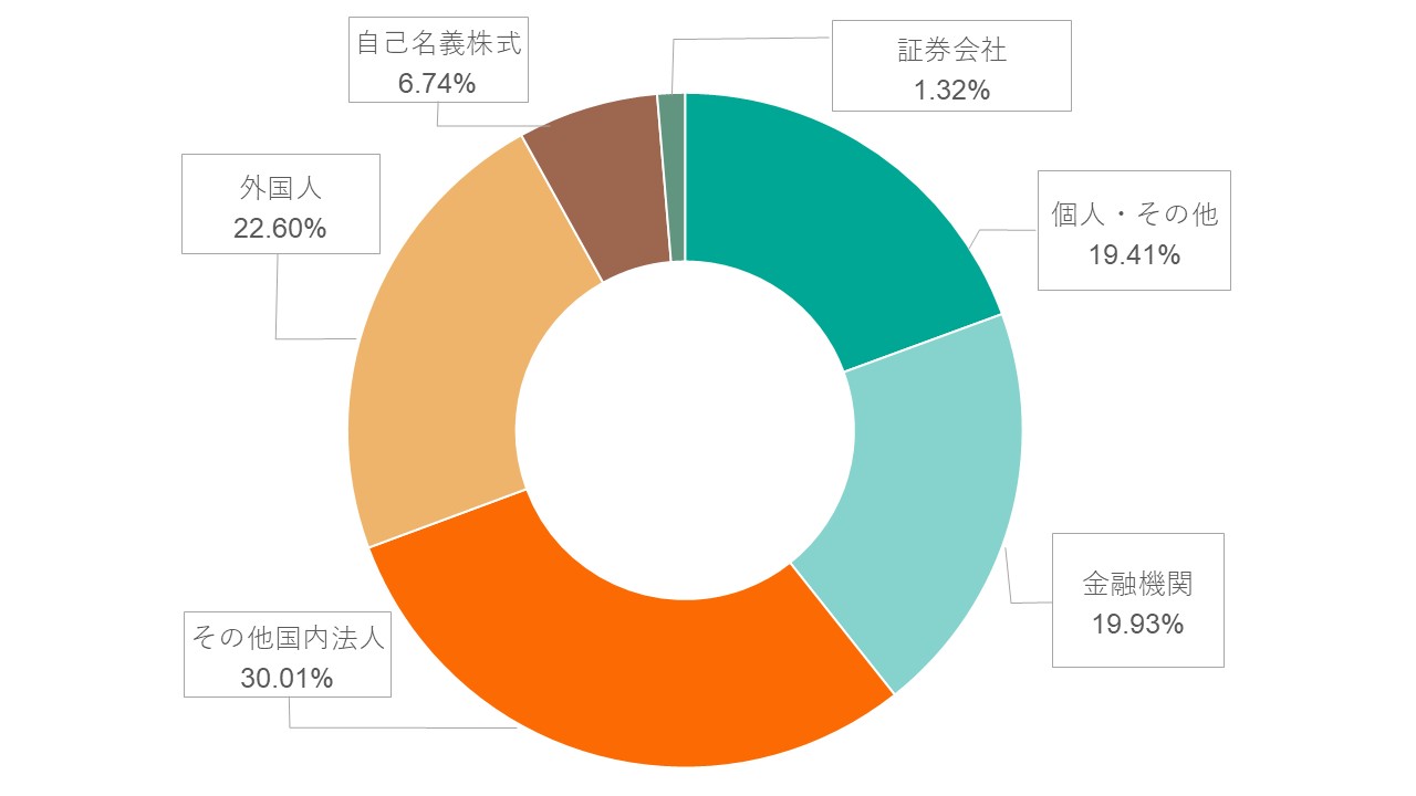 所有者別株式分布状況(株主比率)を示すドーナツグラフ