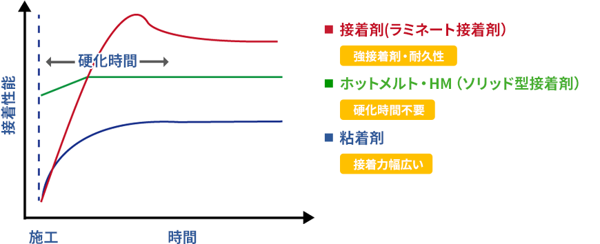 Difference between "adhesives", "pressure sensitive adhesives" and "hot melts"