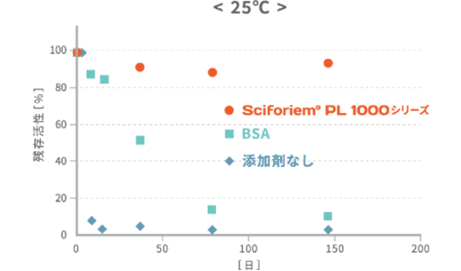 Sciforiem ™ PL1000 在蛋白质稳定剂应用中的应用