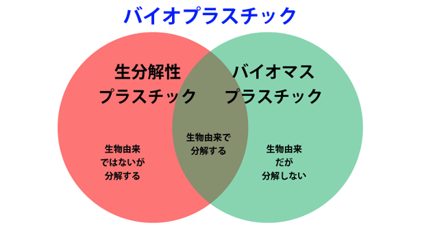 バイオプラスチックの図