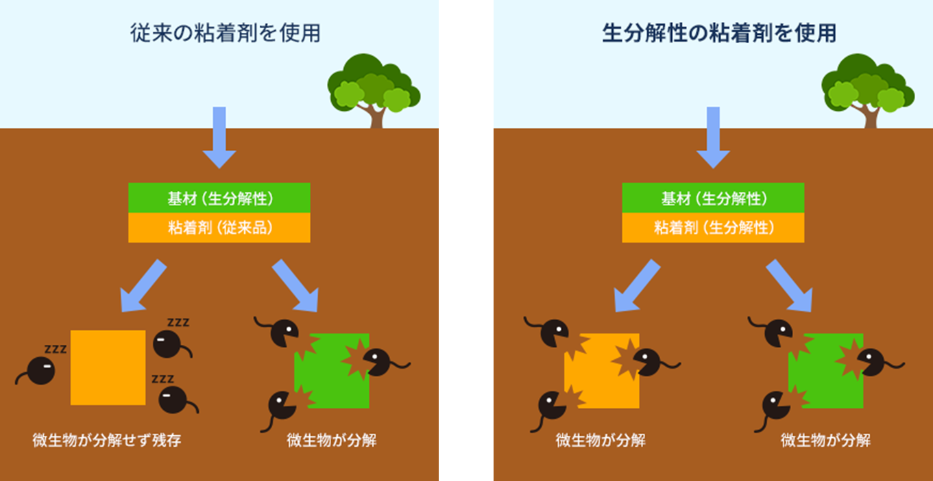 生物降解性产品的利用图像