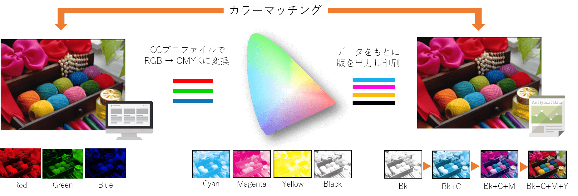 カラーマッチングのイメージ