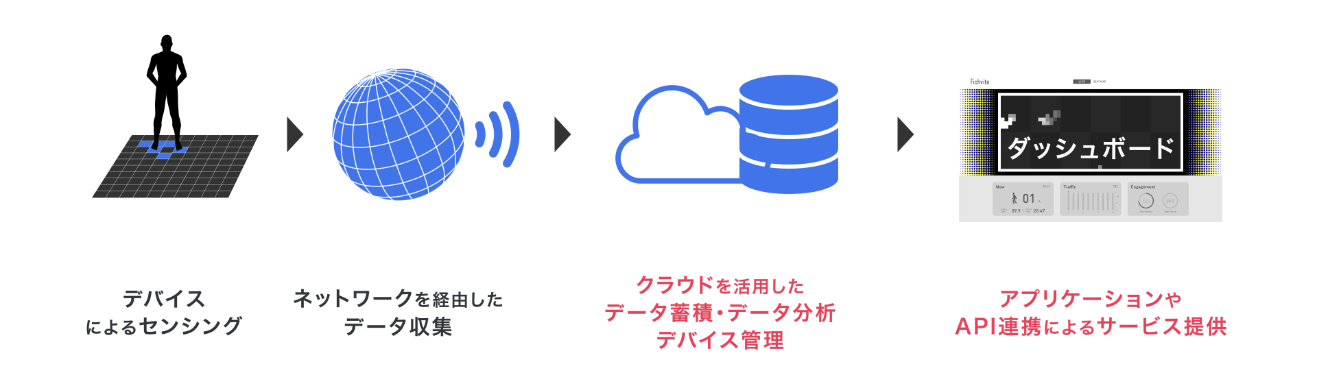 Fichvita®を活用したデータサービスのイメージ